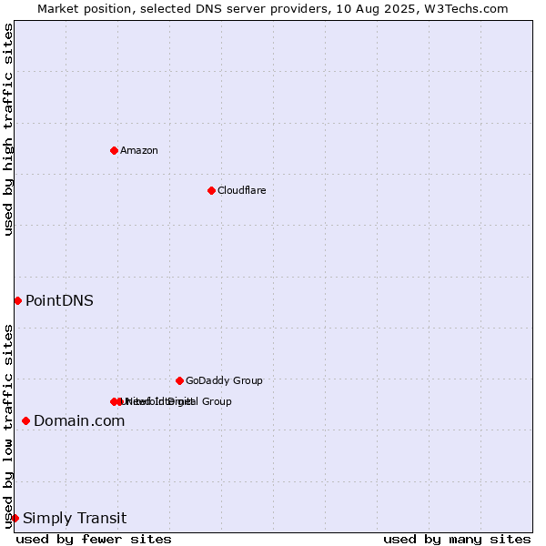 Market position of Domain.com vs. PointDNS vs. Simply Transit