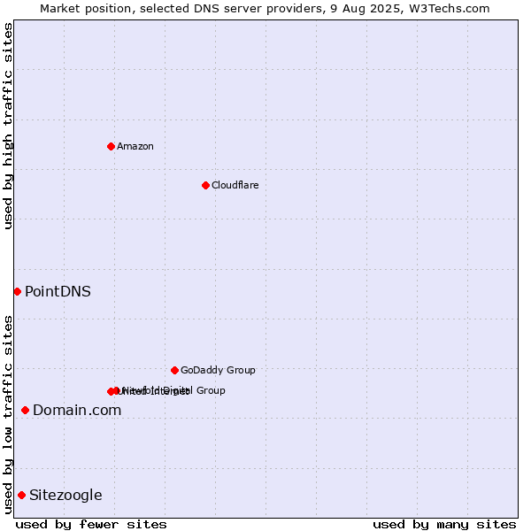 Market position of Domain.com vs. Sitezoogle vs. PointDNS
