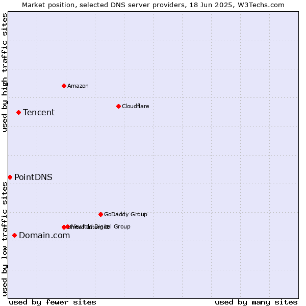 Market position of Tencent vs. Domain.com vs. PointDNS