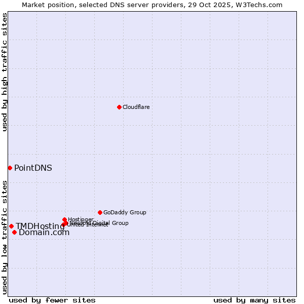Market position of Domain.com vs. TMDHosting vs. PointDNS