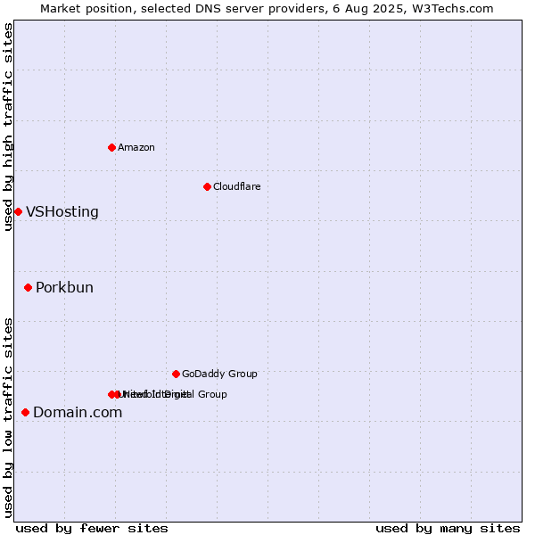 Market position of Porkbun vs. Domain.com vs. VSHosting