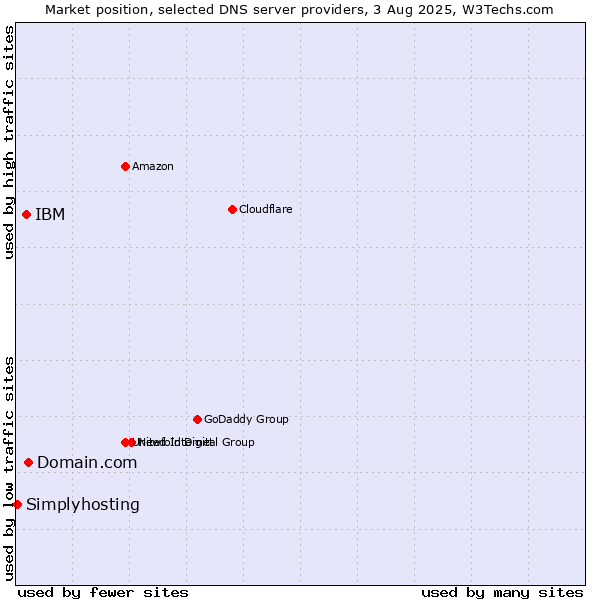Market position of Domain.com vs. IBM vs. Simplyhosting