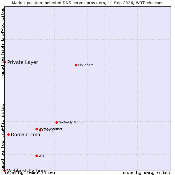 Market position of Domain.com vs. Private Layer vs. Webhost Python