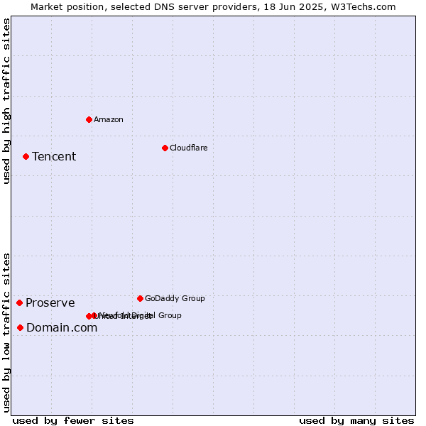 Market position of Tencent vs. Domain.com vs. Proserve