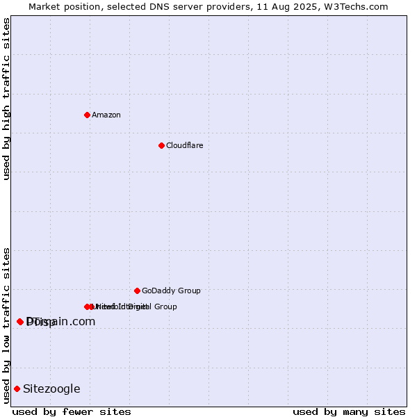 Market position of PTisp vs. Domain.com vs. Sitezoogle