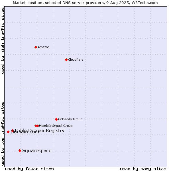 Market position of Squarespace vs. PublicDomainRegistry vs. Domain.com
