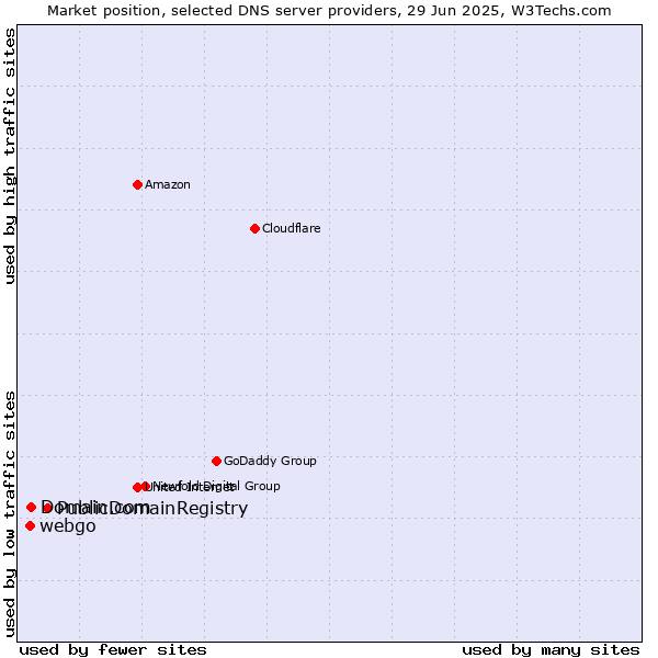 Market position of PublicDomainRegistry vs. Domain.com vs. webgo