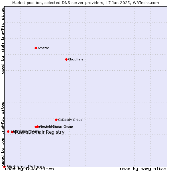 Market position of PublicDomainRegistry vs. Domain.com vs. Webhost Python