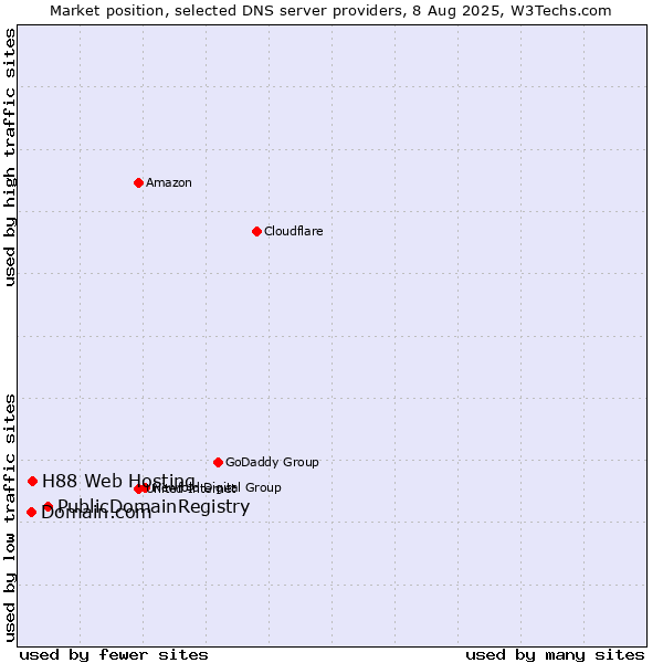Market position of PublicDomainRegistry vs. H88 Web Hosting vs. Domain.com
