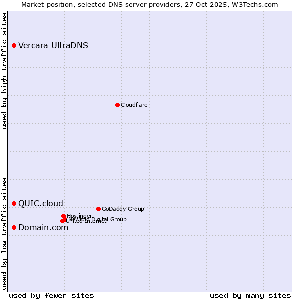 Market position of Domain.com vs. Vercara UltraDNS vs. QUIC.cloud