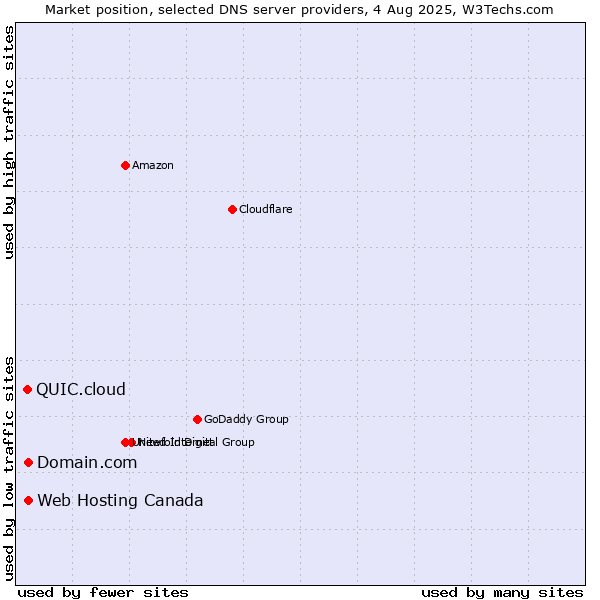 Market position of Domain.com vs. Web Hosting Canada vs. QUIC.cloud
