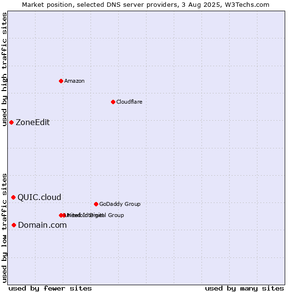 Market position of Domain.com vs. QUIC.cloud vs. ZoneEdit