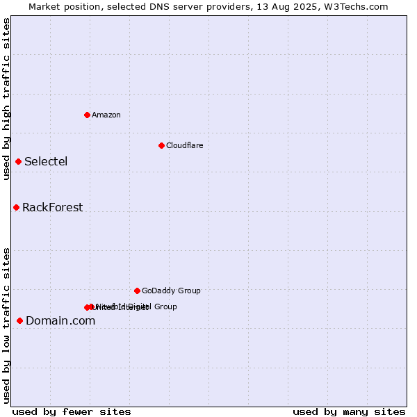 Market position of Domain.com vs. Selectel vs. RackForest