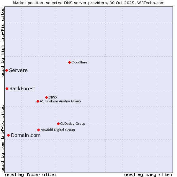 Market position of Domain.com vs. RackForest vs. Serverel