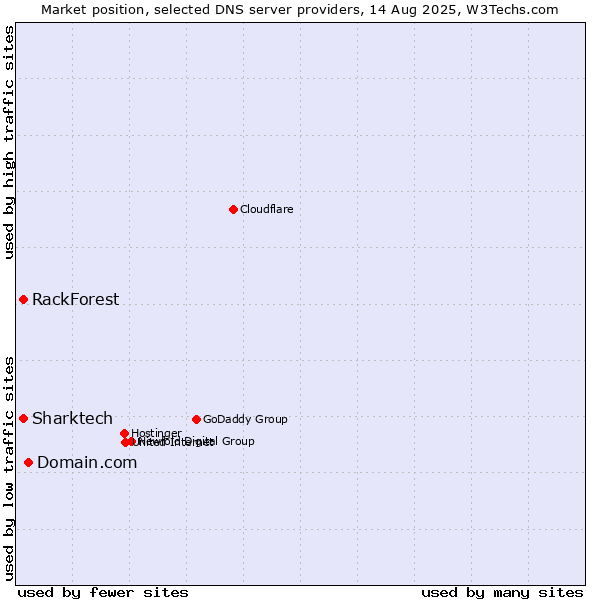 Market position of Domain.com vs. Sharktech vs. RackForest