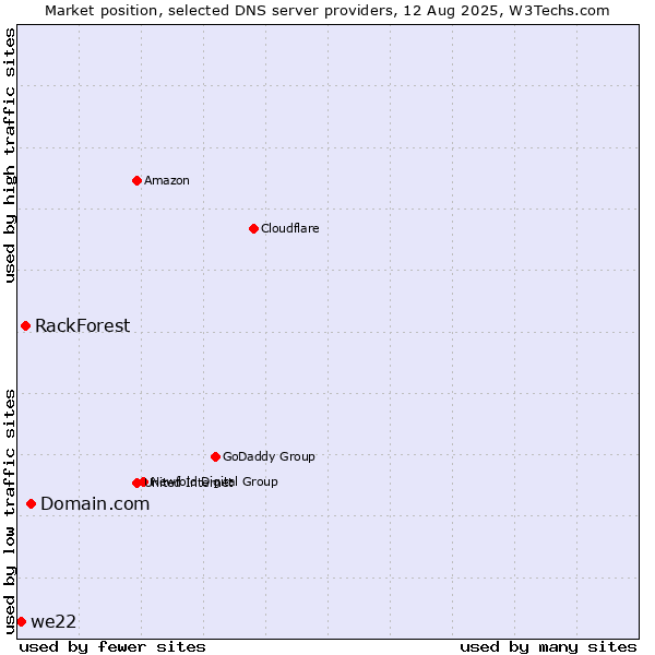 Market position of Domain.com vs. RackForest vs. we22