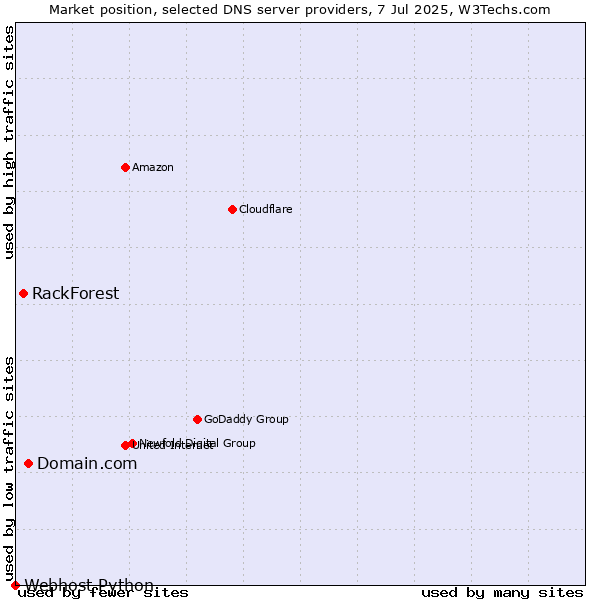 Market position of Domain.com vs. RackForest vs. Webhost Python