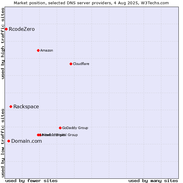Market position of Rackspace vs. Domain.com vs. RcodeZero