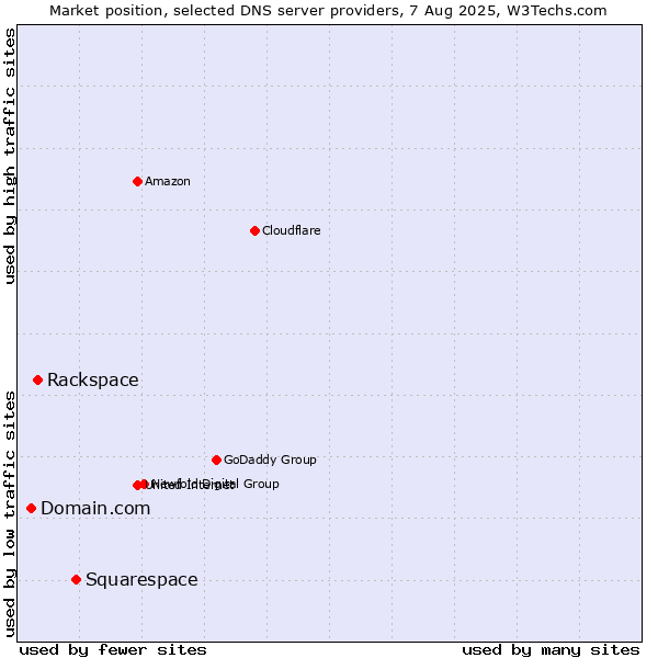 Market position of Squarespace vs. Rackspace vs. Domain.com