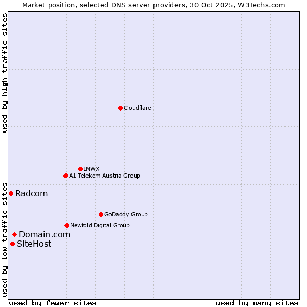 Market position of Domain.com vs. SiteHost vs. Radcom