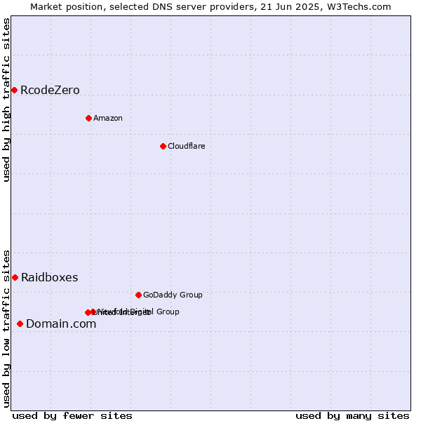 Market position of Domain.com vs. Raidboxes vs. RcodeZero