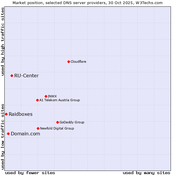 Market position of RU-Center vs. Domain.com vs. Raidboxes
