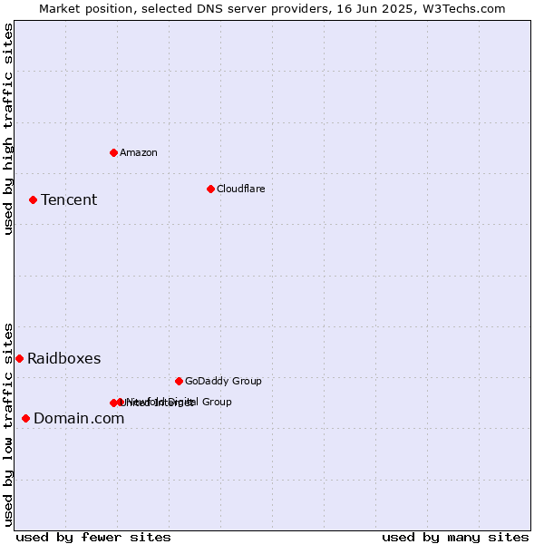 Market position of Tencent vs. Domain.com vs. Raidboxes