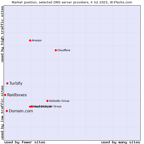 Market position of Turbify vs. Domain.com vs. Raidboxes