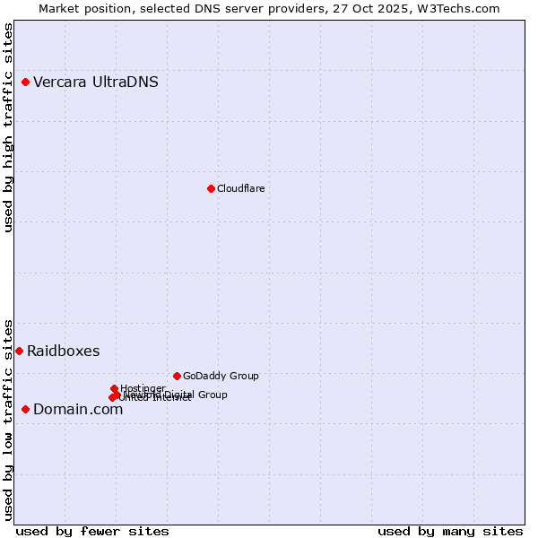 Market position of Domain.com vs. Vercara UltraDNS vs. Raidboxes