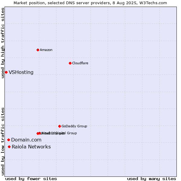 Market position of Raiola Networks vs. Domain.com vs. VSHosting