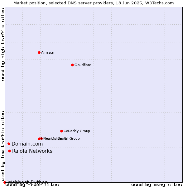 Market position of Raiola Networks vs. Domain.com vs. Webhost Python