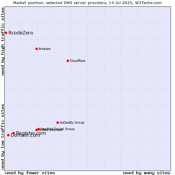 Market position of Register.com vs. Domain.com vs. RcodeZero