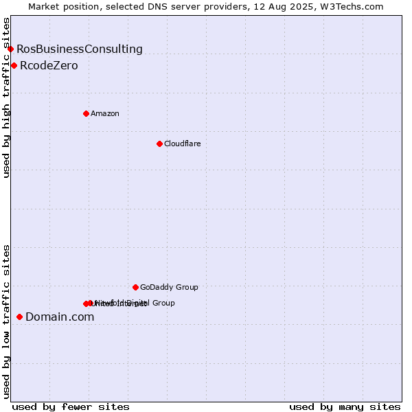 Market position of Domain.com vs. RcodeZero vs. RosBusinessConsulting