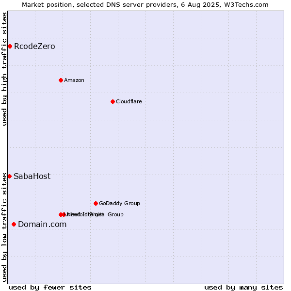 Market position of Domain.com vs. RcodeZero vs. SabaHost