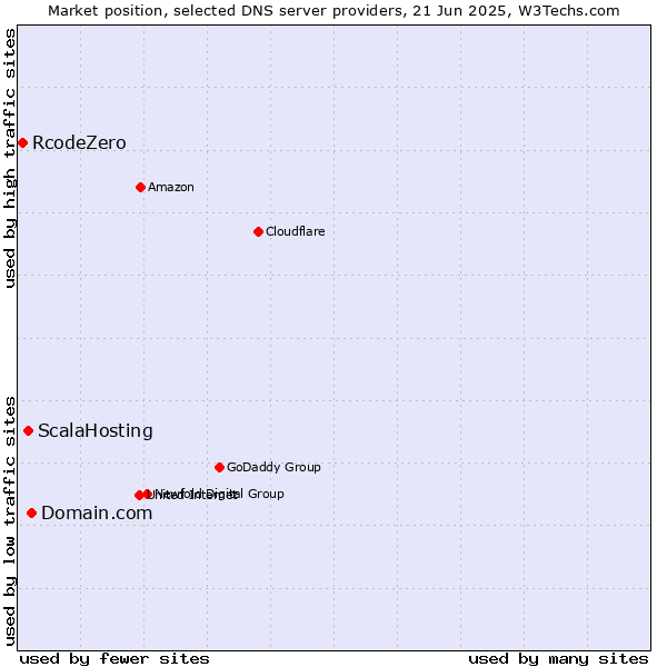 Market position of Domain.com vs. ScalaHosting vs. RcodeZero