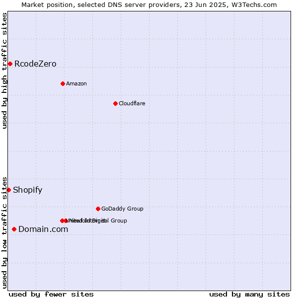 Market position of Domain.com vs. RcodeZero vs. Shopify