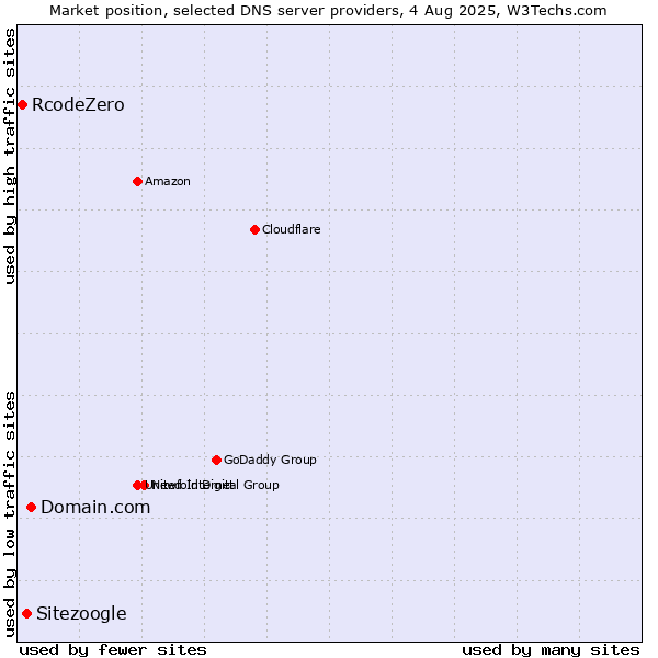 Market position of Domain.com vs. Sitezoogle vs. RcodeZero