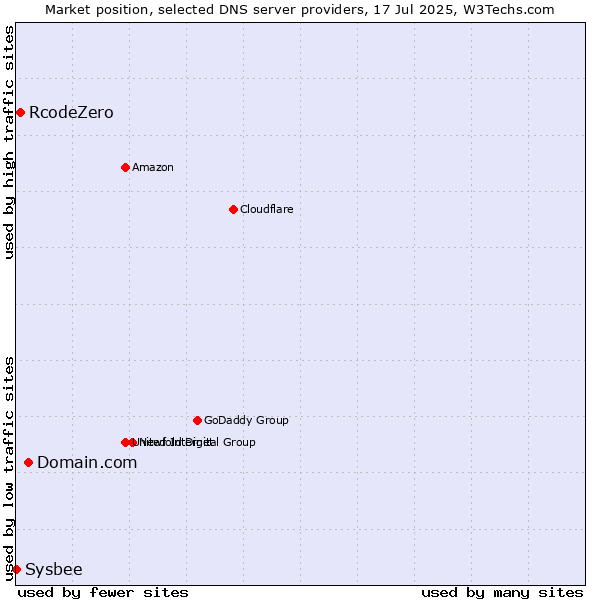 Market position of Domain.com vs. RcodeZero vs. Sysbee