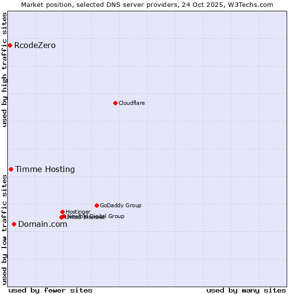 Market position of Domain.com vs. Timme Hosting vs. RcodeZero