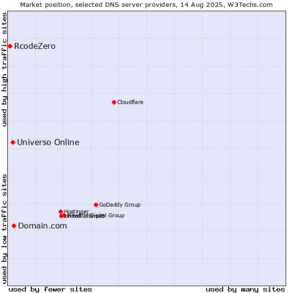 Market position of Domain.com vs. Universo Online vs. RcodeZero
