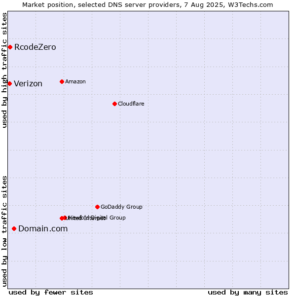 Market position of Domain.com vs. RcodeZero vs. Verizon