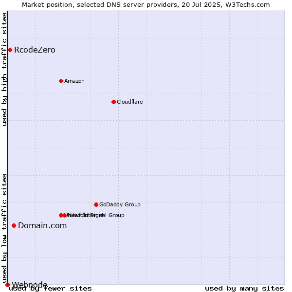 Market position of Domain.com vs. RcodeZero vs. Webnode
