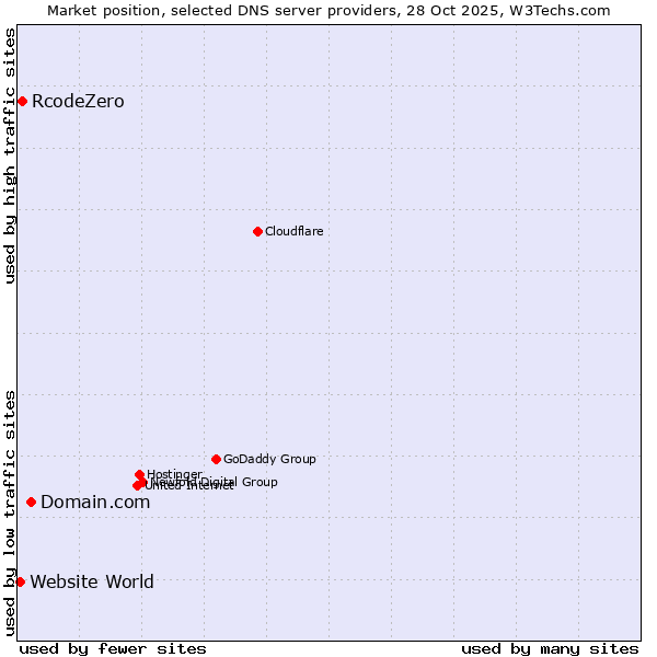Market position of Domain.com vs. RcodeZero vs. Website World