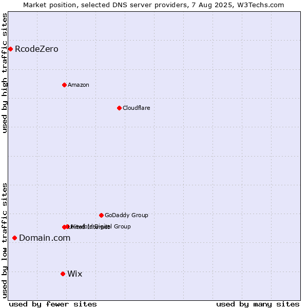 Market position of Wix vs. Domain.com vs. RcodeZero