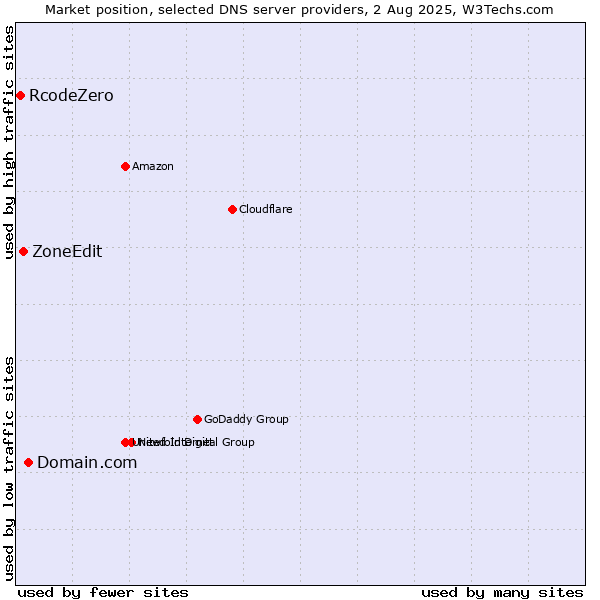 Market position of Domain.com vs. ZoneEdit vs. RcodeZero