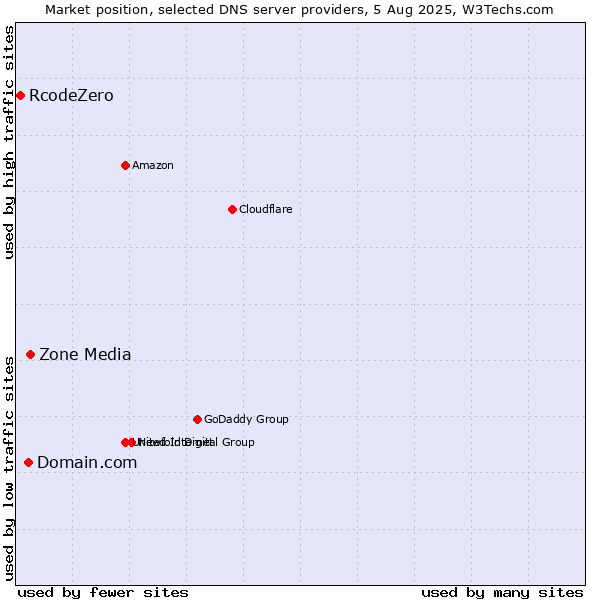 Market position of Zone Media vs. Domain.com vs. RcodeZero