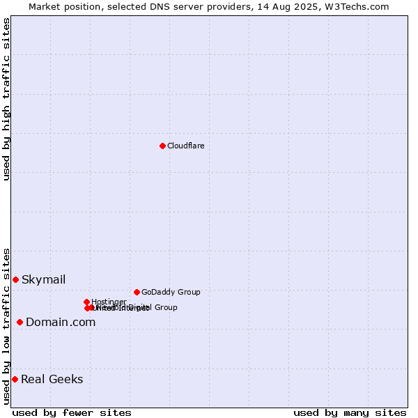 Market position of Domain.com vs. Skymail vs. Real Geeks