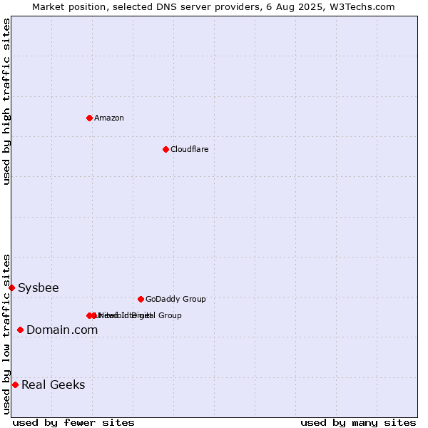 Market position of Domain.com vs. Real Geeks vs. Sysbee