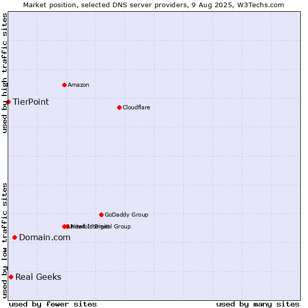 Market position of Domain.com vs. Real Geeks vs. TierPoint
