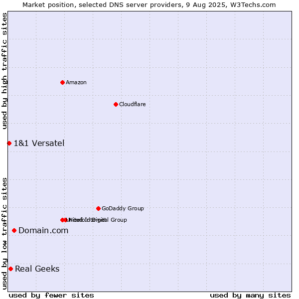 Market position of Domain.com vs. Real Geeks vs. 1&1 Versatel